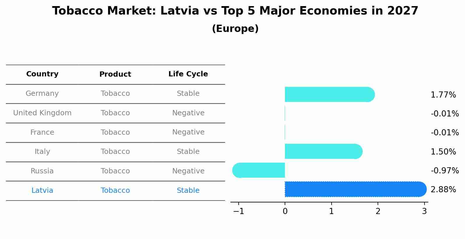 Tobacco Market: Latvia vs Top 5 Major Economies in 2027 (Europe)