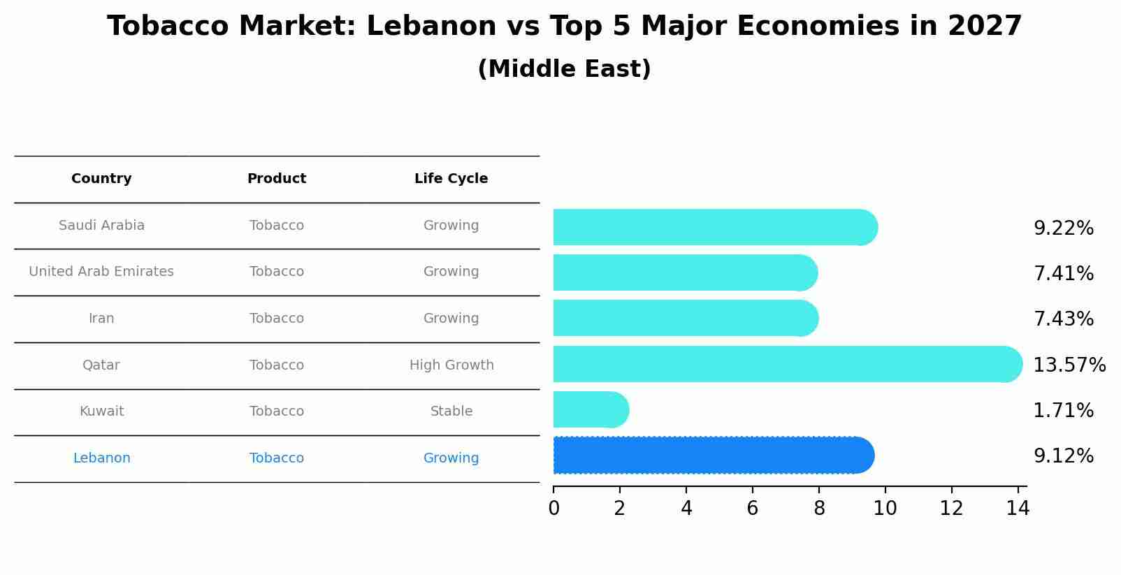 Tobacco Market: Lebanon vs Top 5 Major Economies in 2027 (Middle East)
