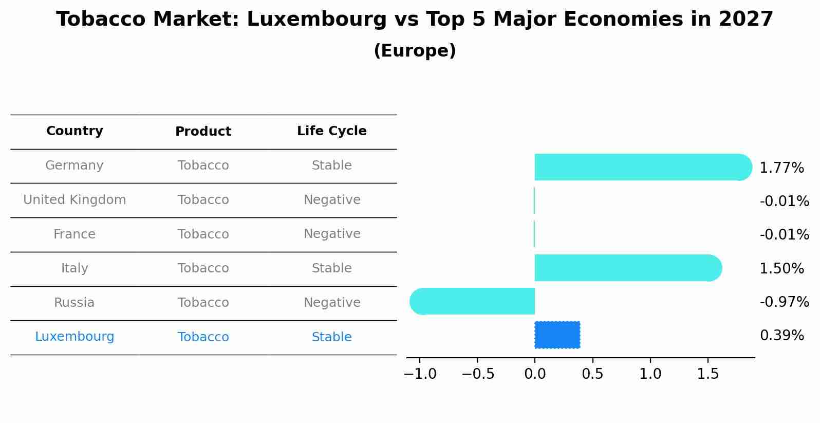 Tobacco Market: Luxembourg vs Top 5 Major Economies in 2027 (Europe)