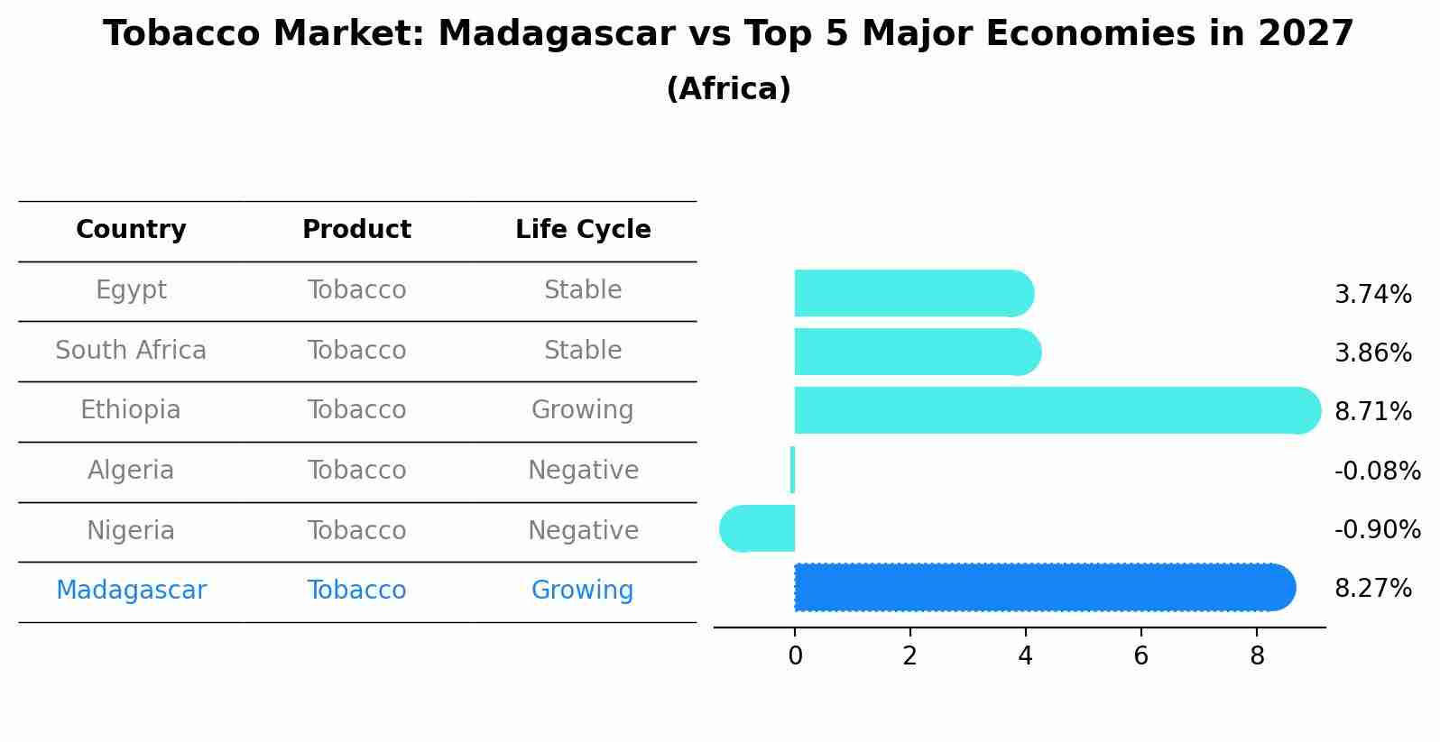 Tobacco Market: Madagascar vs Top 5 Major Economies in 2027 (Africa)