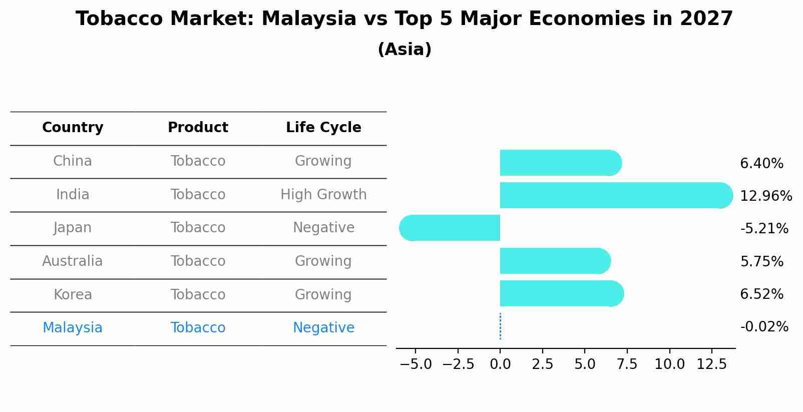 Tobacco Market: Malaysia vs Top 5 Major Economies in 2027 (Asia)