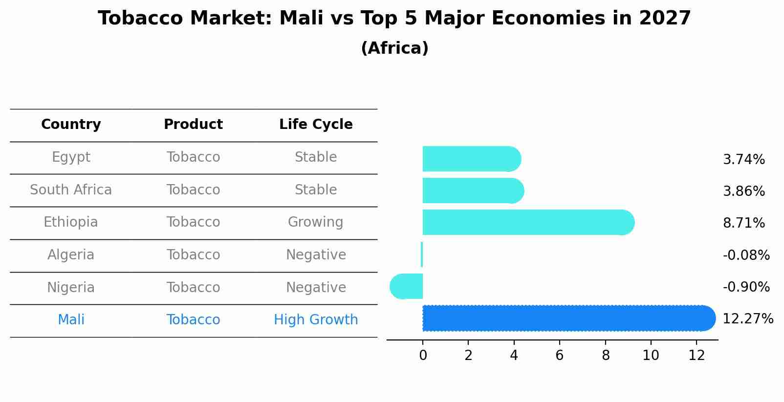 Tobacco Market: Mali vs Top 5 Major Economies in 2027 (Africa)