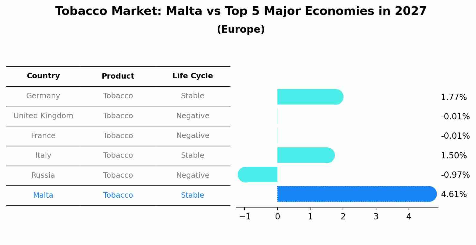 Tobacco Market: Malta vs Top 5 Major Economies in 2027 (Europe)