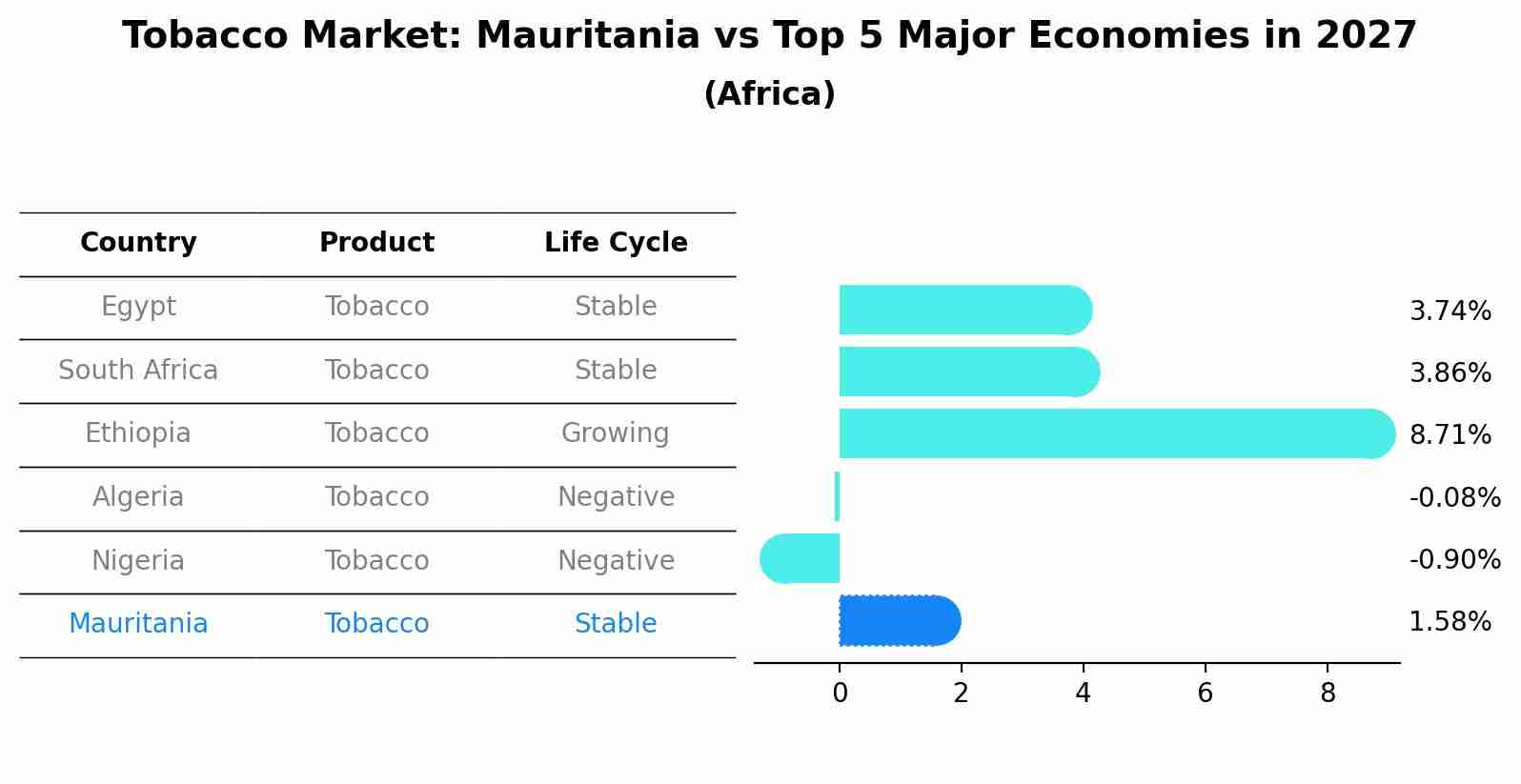 Tobacco Market: Mauritania vs Top 5 Major Economies in 2027 (Africa)