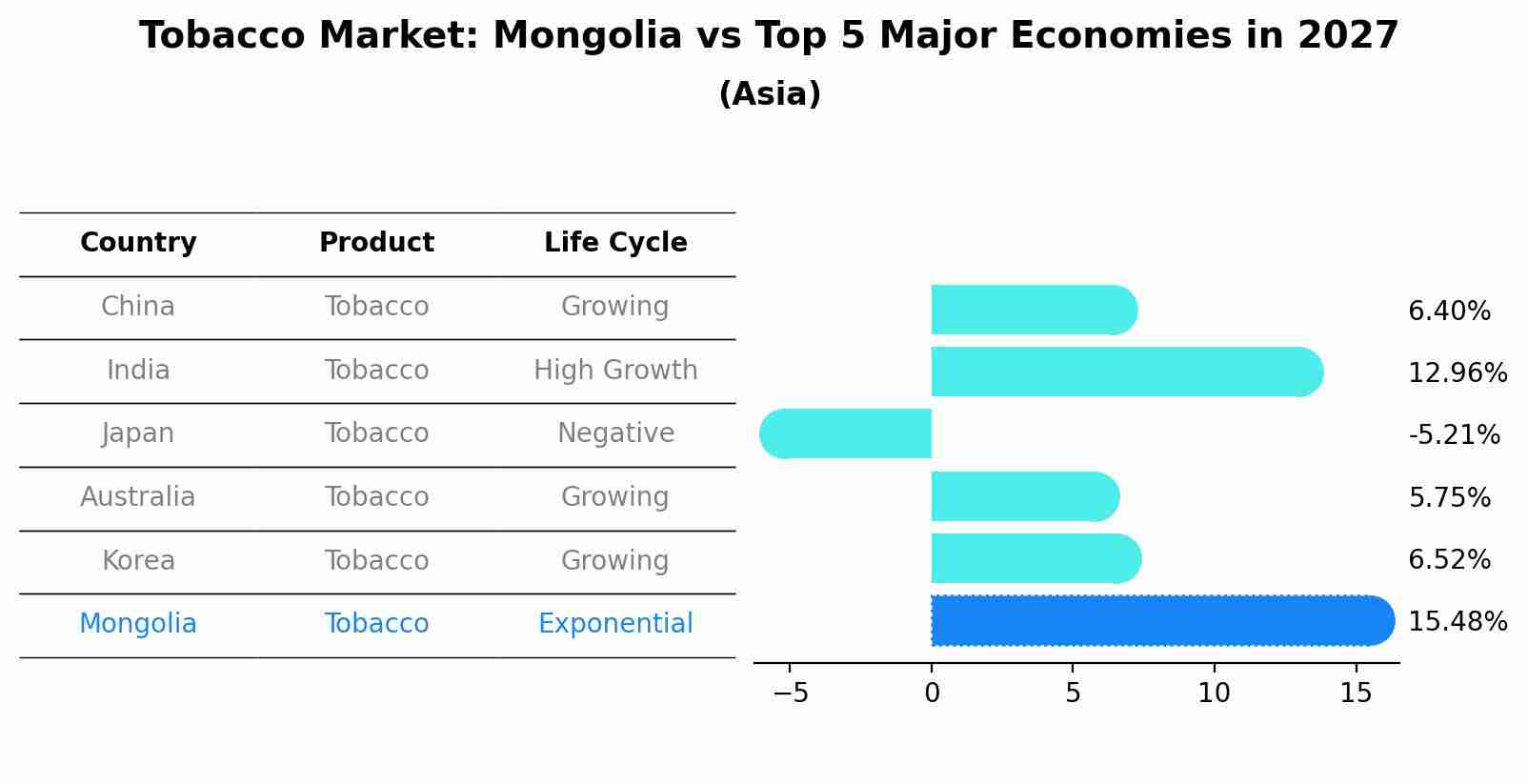 Tobacco Market: Mongolia vs Top 5 Major Economies in 2027 (Asia)