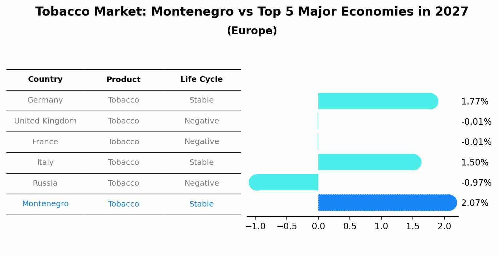 Tobacco Market: Montenegro vs Top 5 Major Economies in 2027 (Europe)