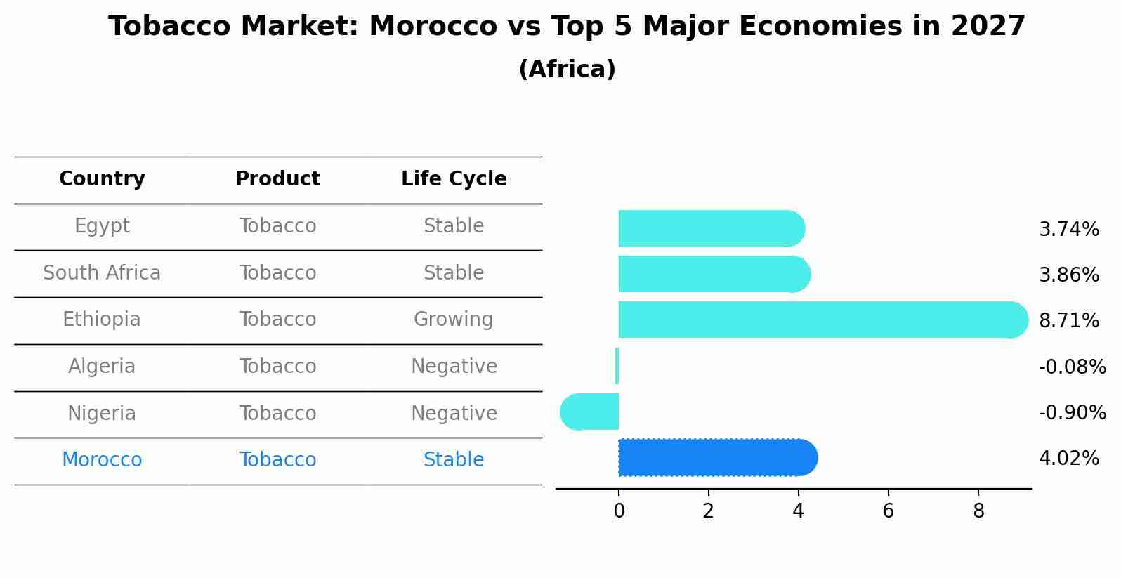 Tobacco Market: Morocco vs Top 5 Major Economies in 2027 (Africa)