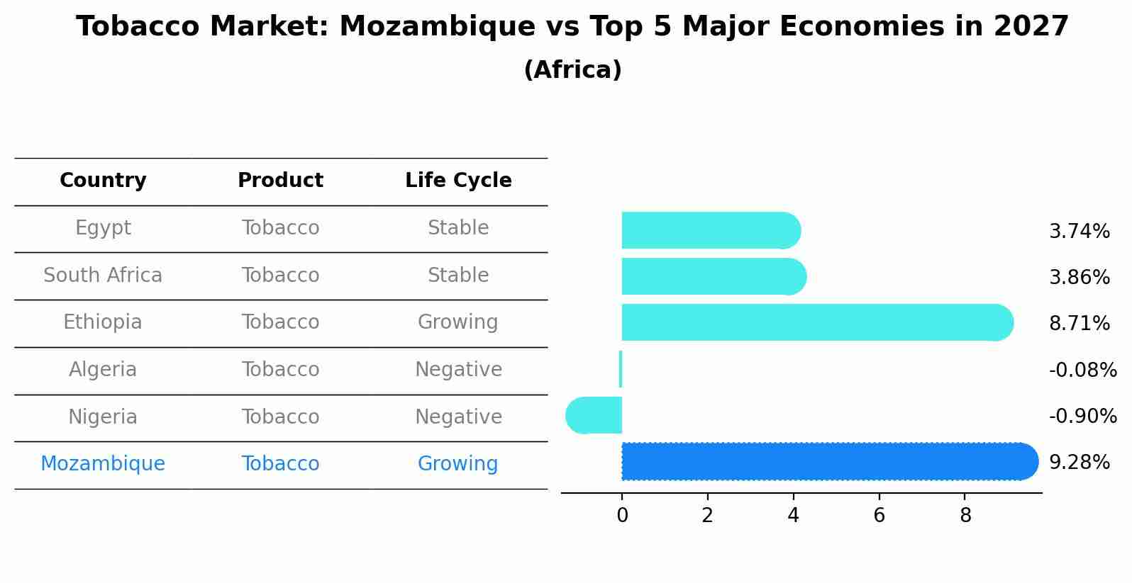 Tobacco Market: Mozambique vs Top 5 Major Economies in 2027 (Africa)