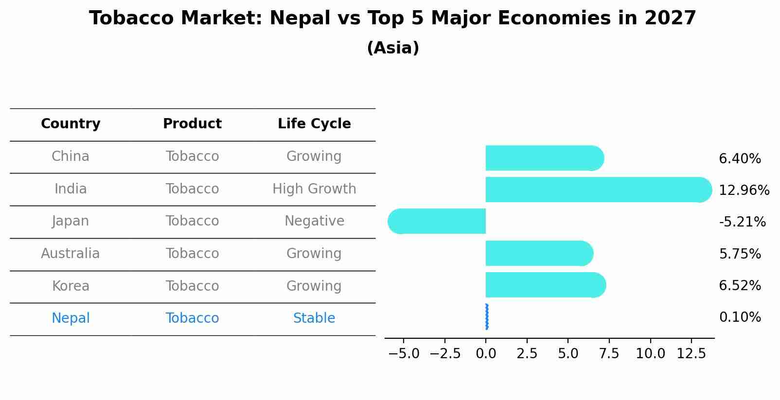 Tobacco Market: Nepal vs Top 5 Major Economies in 2027 (Asia)