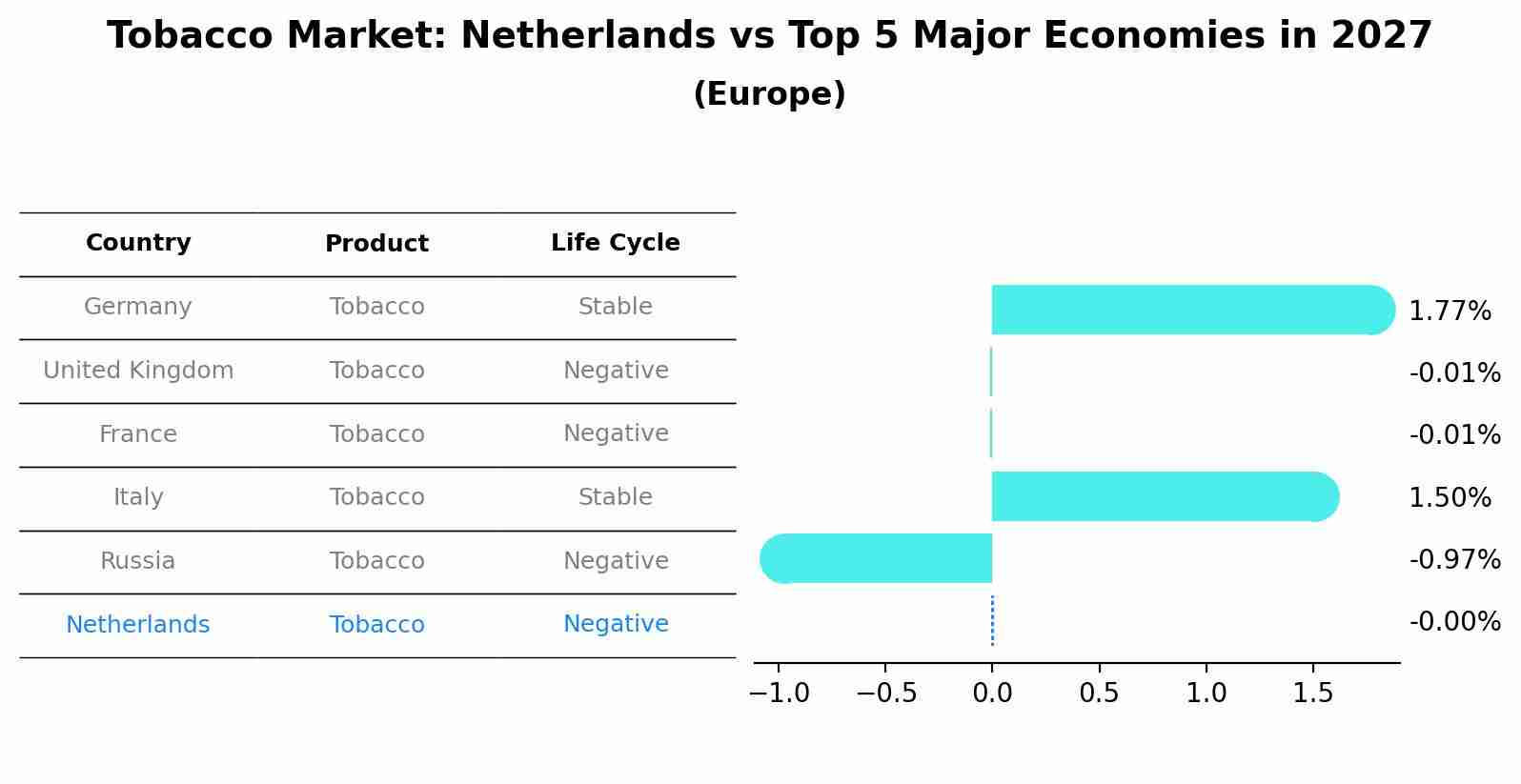 Tobacco Market: Netherlands vs Top 5 Major Economies in 2027 (Europe)
