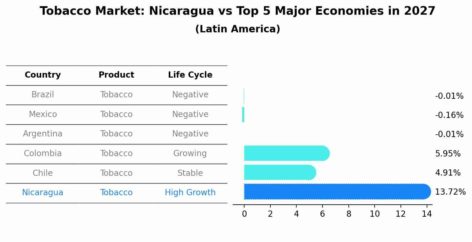 Tobacco Market: Nicaragua vs Top 5 Major Economies in 2027 (Latin America)