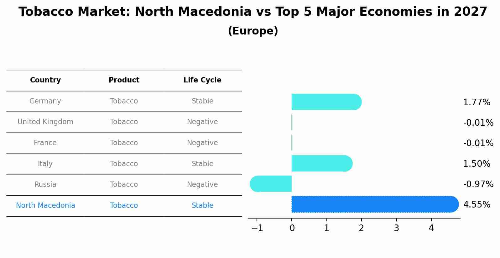 Tobacco Market: North Macedonia vs Top 5 Major Economies in 2027 (Europe)