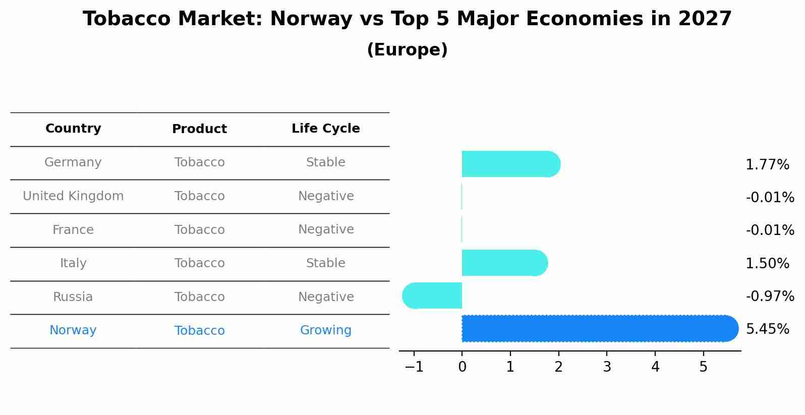 Tobacco Market: Norway vs Top 5 Major Economies in 2027 (Europe)