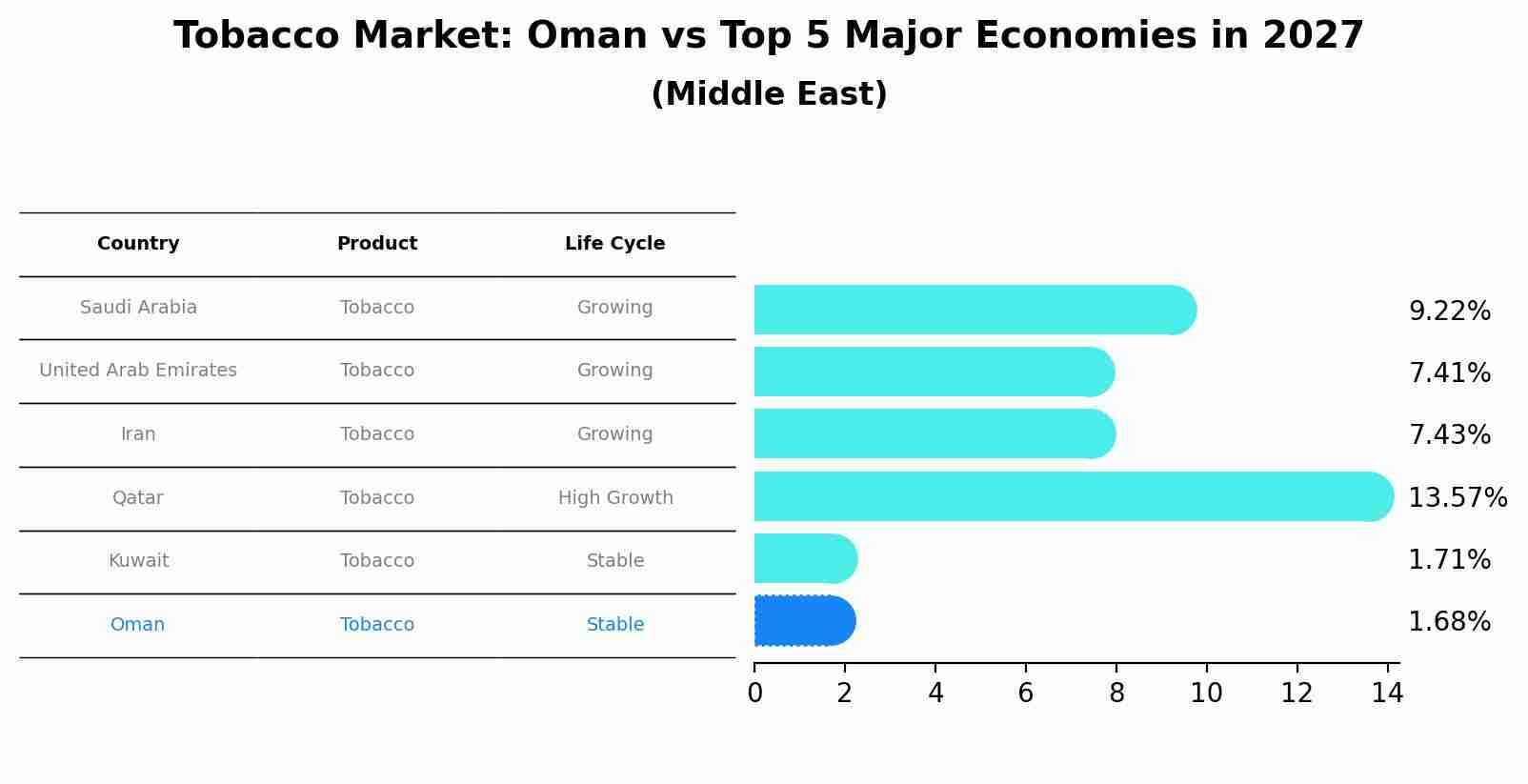 Tobacco Market: Oman vs Top 5 Major Economies in 2027 (Middle East)