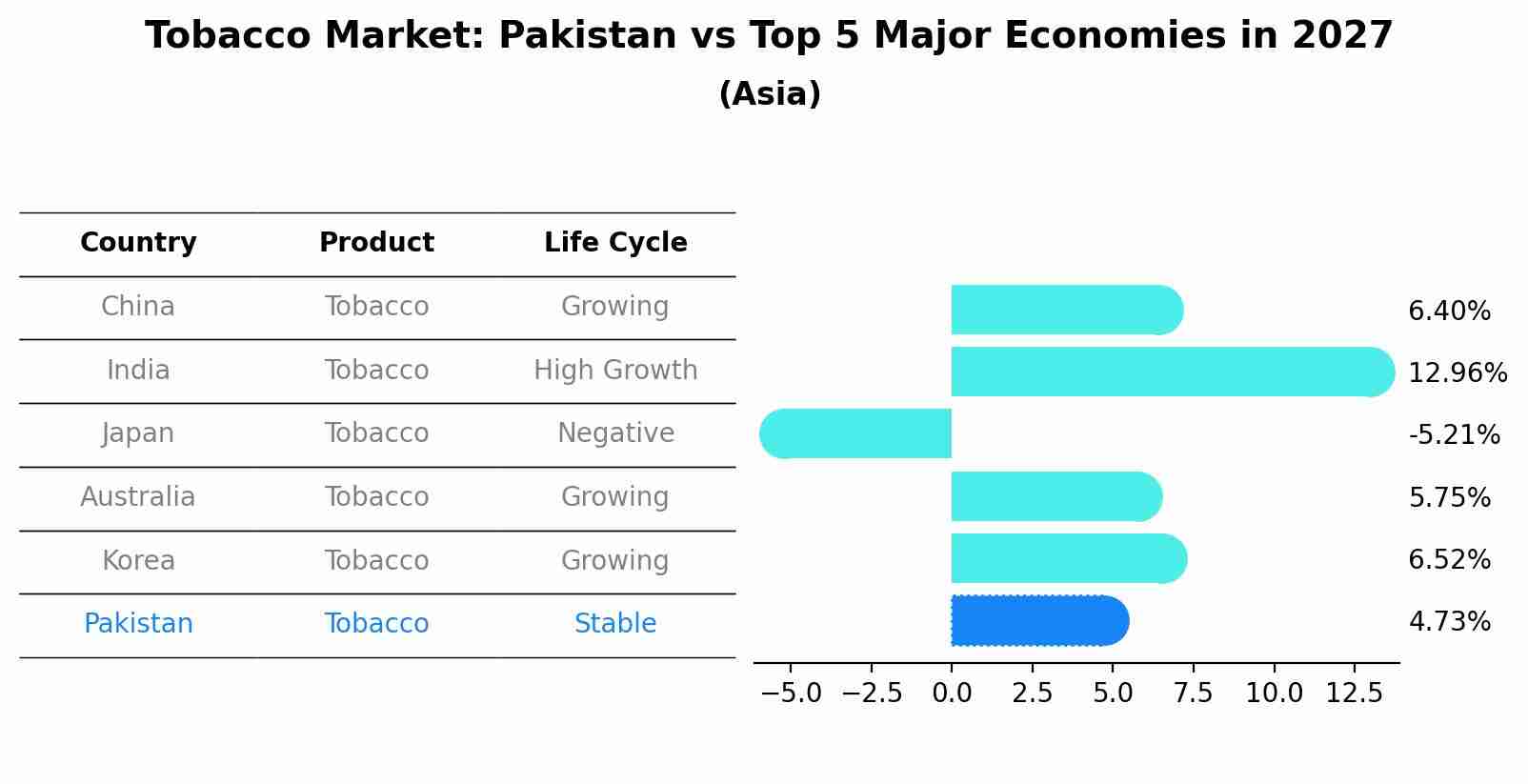 Tobacco Market: Pakistan vs Top 5 Major Economies in 2027 (Asia)