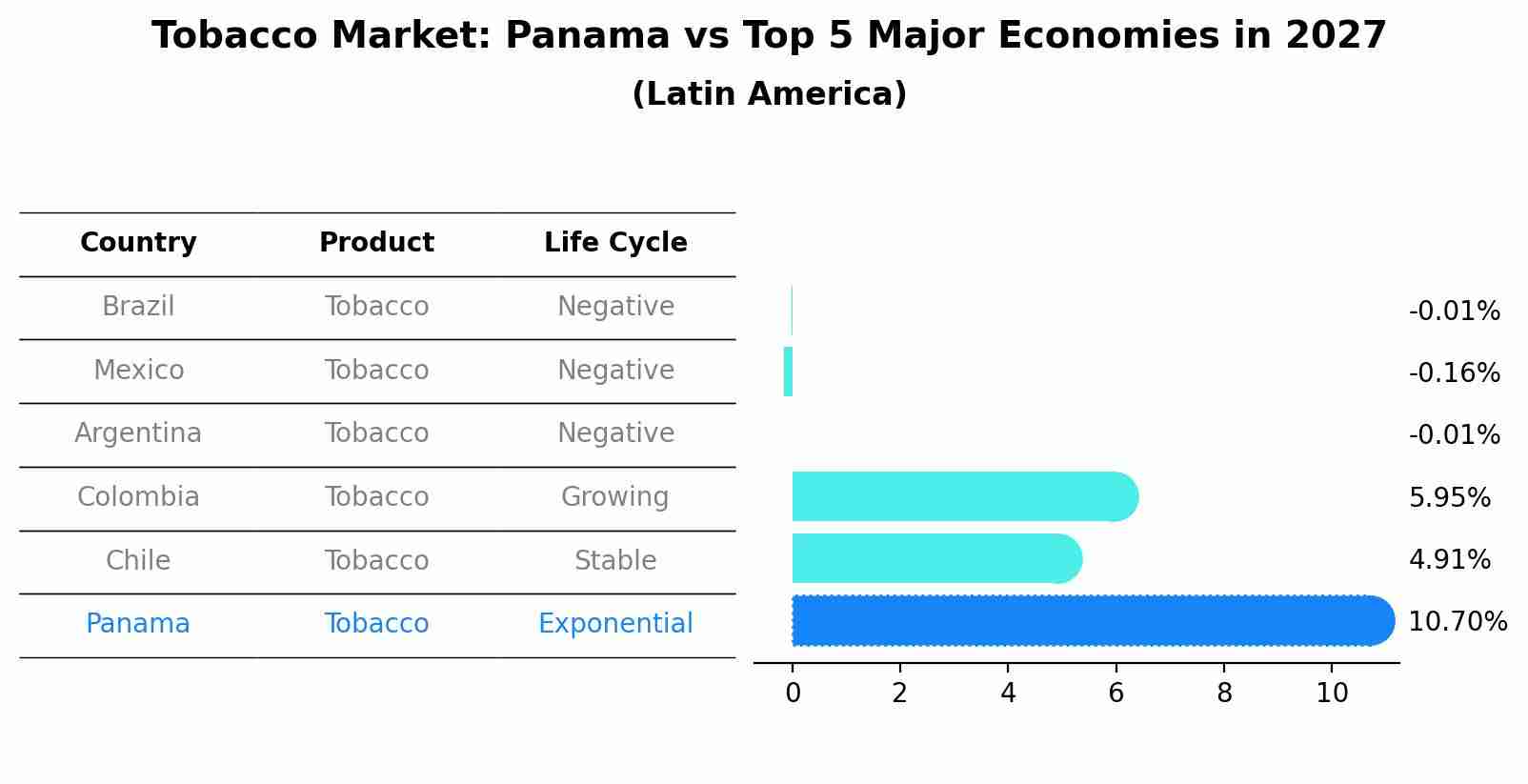 Tobacco Market: Panama vs Top 5 Major Economies in 2027 (Latin America)