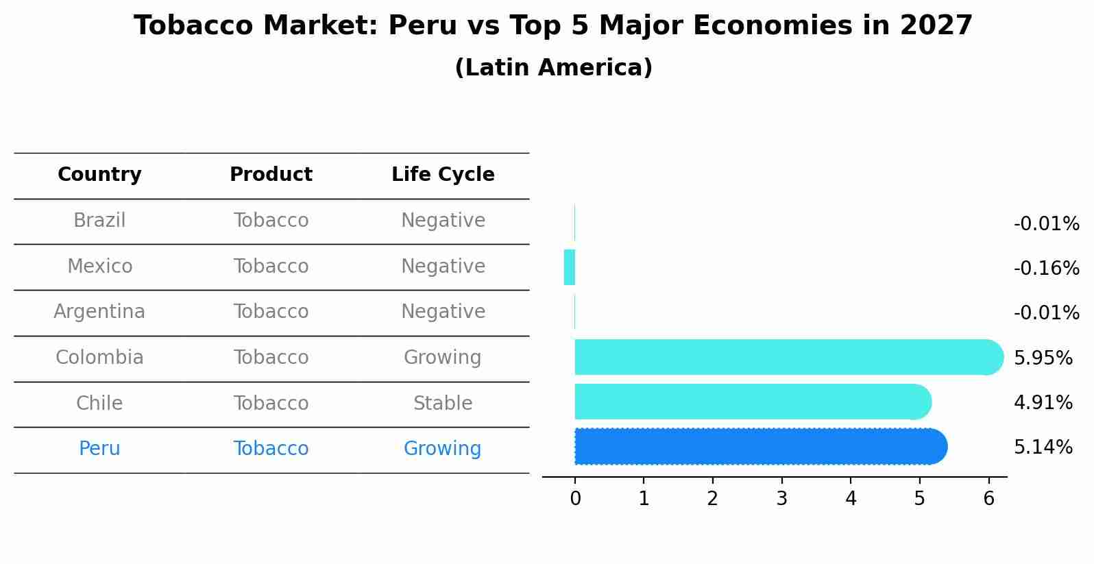 Tobacco Market: Peru vs Top 5 Major Economies in 2027 (Latin America)