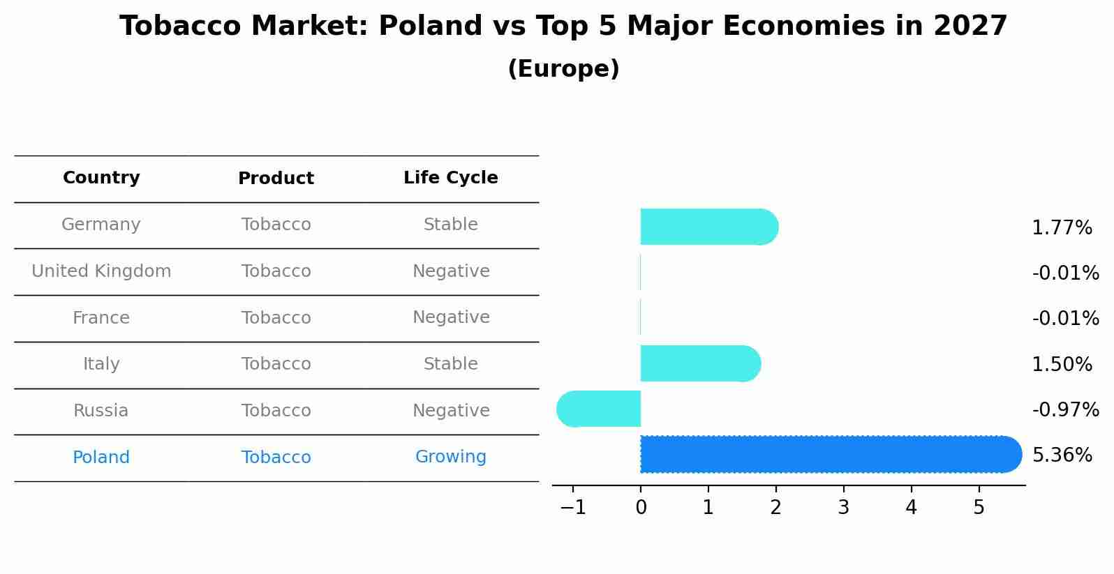 Tobacco Market: Poland vs Top 5 Major Economies in 2027 (Europe)