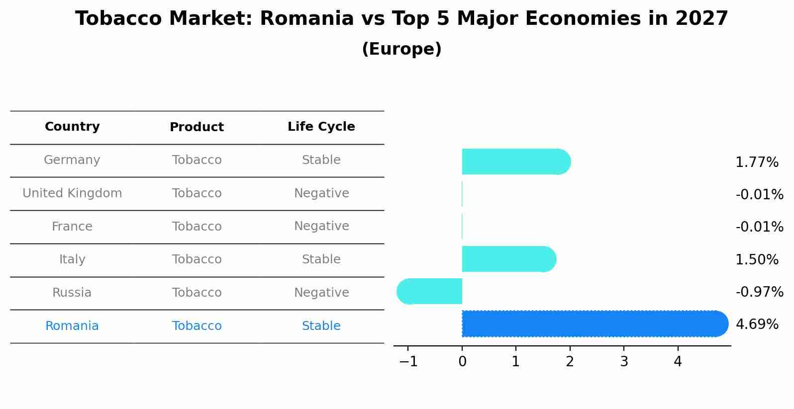 Tobacco Market: Romania vs Top 5 Major Economies in 2027 (Europe)