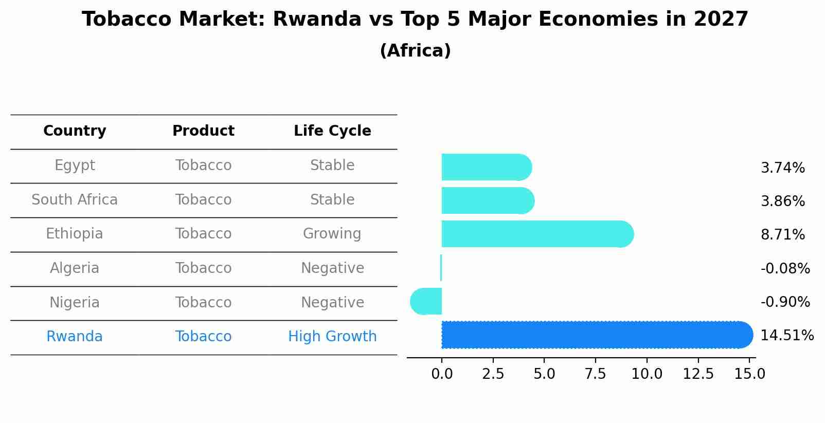 Tobacco Market: Rwanda vs Top 5 Major Economies in 2027 (Africa)