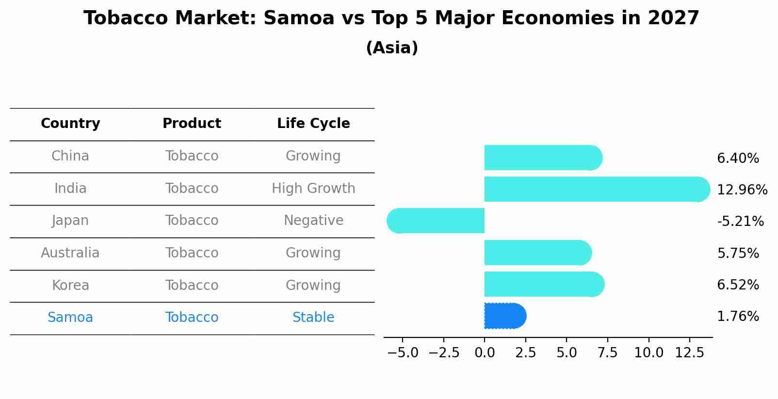 Tobacco Market: Samoa vs Top 5 Major Economies in 2027 (Asia)