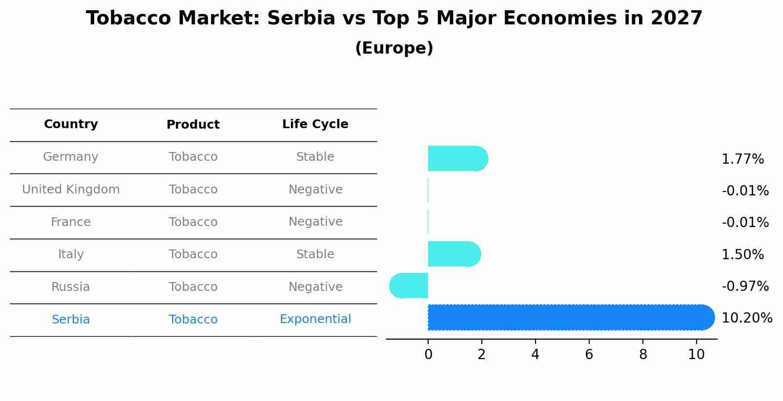 Tobacco Market: Serbia vs Top 5 Major Economies in 2027 (Europe)