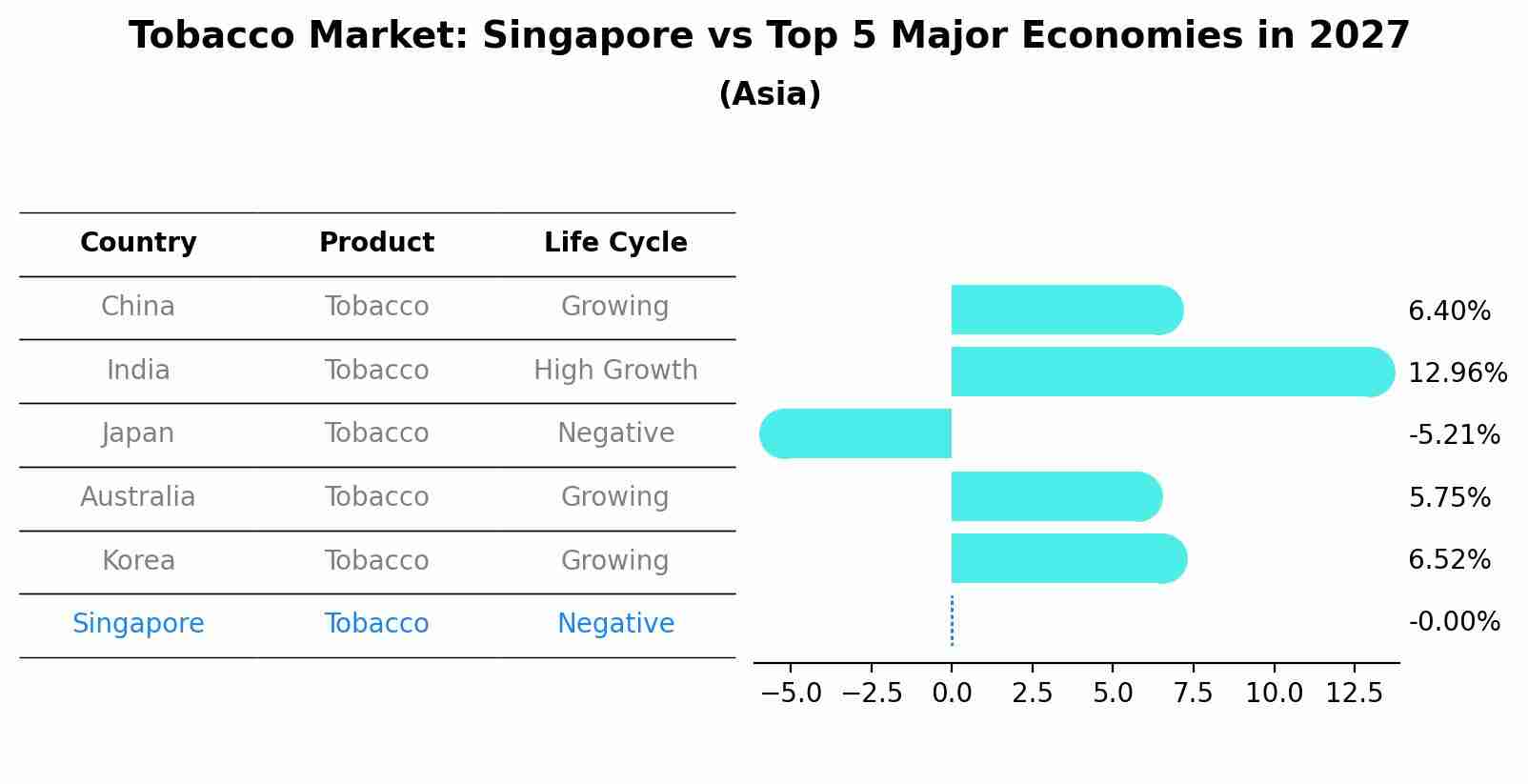 Tobacco Market: Singapore vs Top 5 Major Economies in 2027 (Asia)