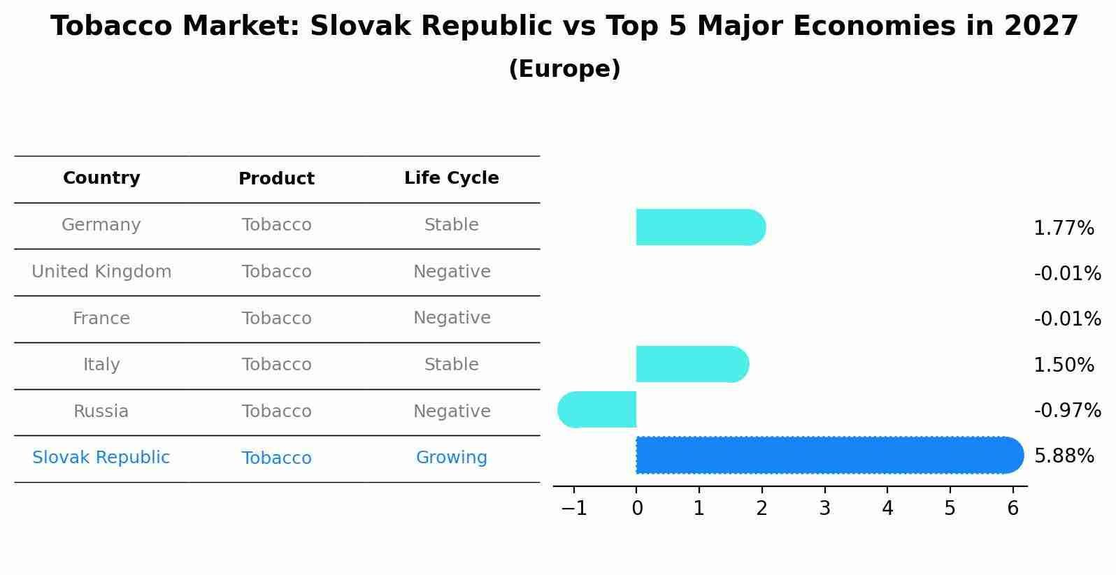 Tobacco Market: Slovak Republic vs Top 5 Major Economies in 2027 (Europe)