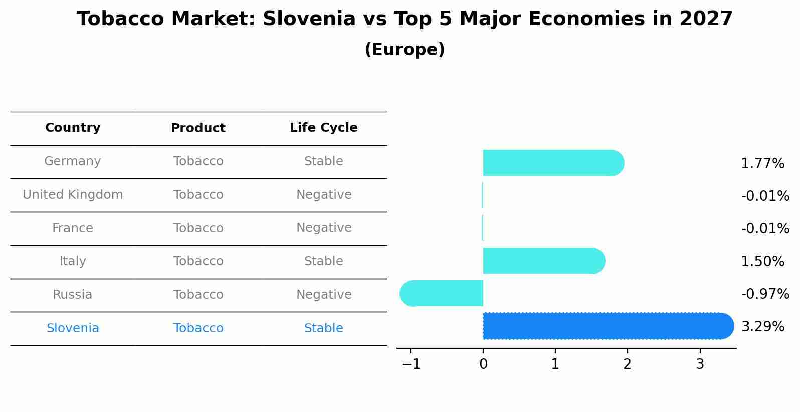 Tobacco Market: Slovenia vs Top 5 Major Economies in 2027 (Europe)