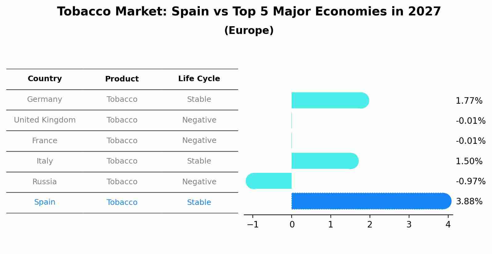 Tobacco Market: Spain vs Top 5 Major Economies in 2027 (Europe)