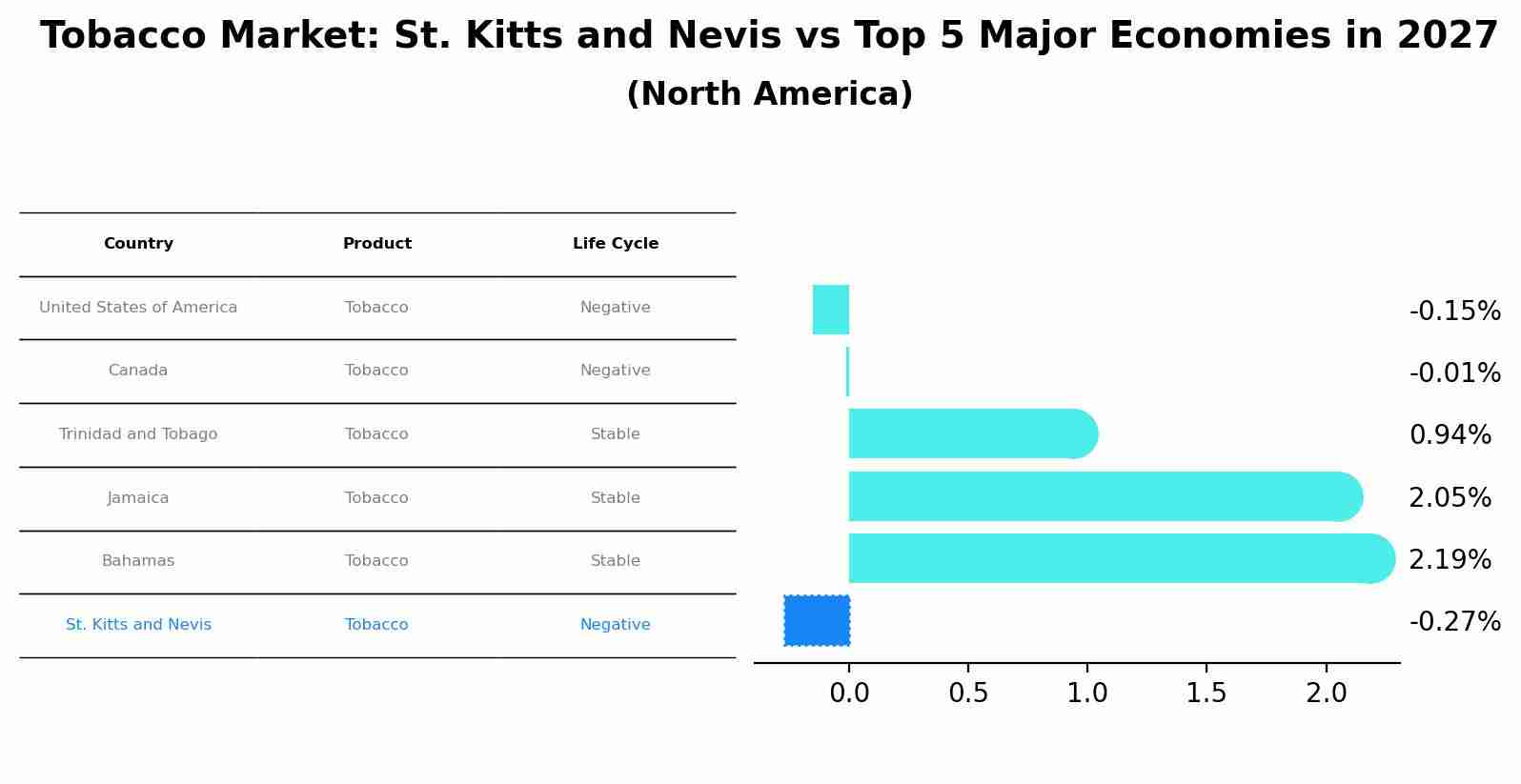 Tobacco Market: St. Kitts and Nevis vs Top 5 Major Economies in 2027 (North America)