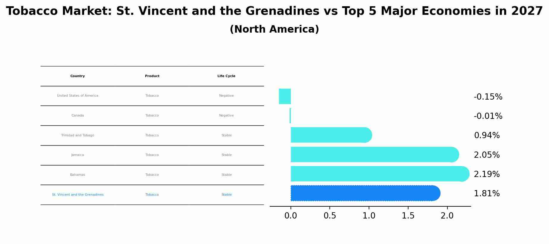 Tobacco Market: St. Vincent and the Grenadines vs Top 5 Major Economies in 2027 (North America)