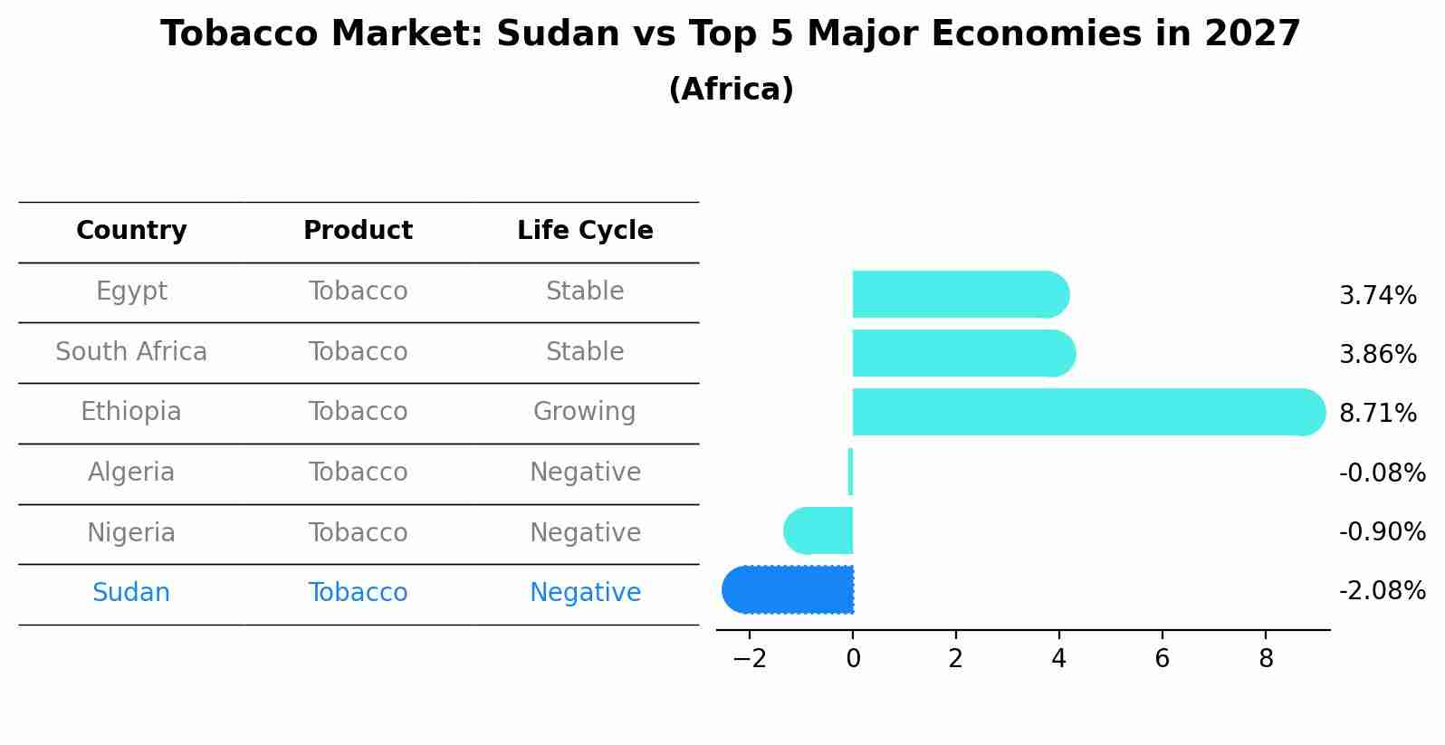 Tobacco Market: Sudan vs Top 5 Major Economies in 2027 (Africa)