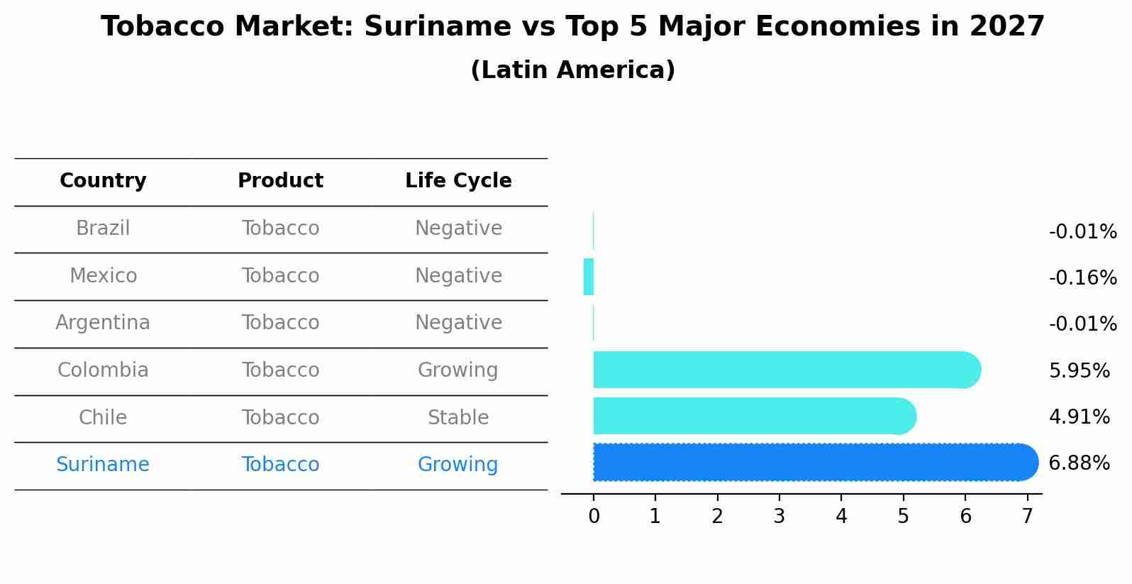Tobacco Market: Suriname vs Top 5 Major Economies in 2027 (Latin America)