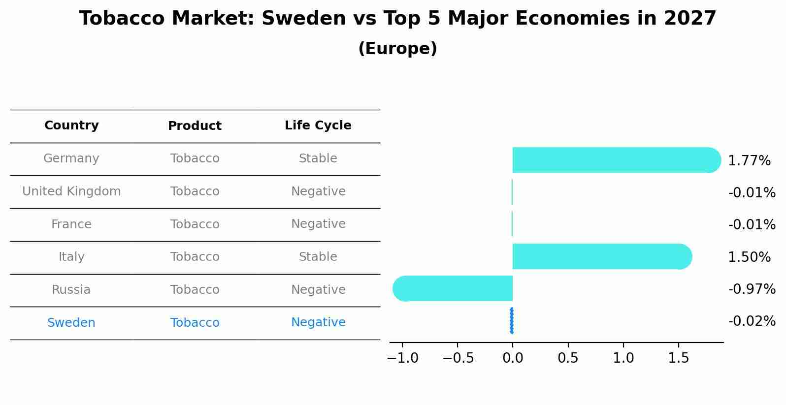 Tobacco Market: Sweden vs Top 5 Major Economies in 2027 (Europe)