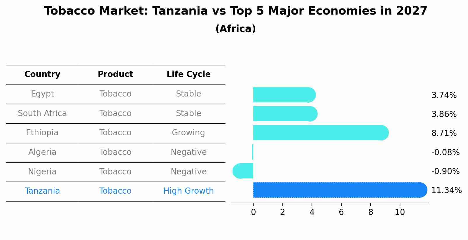 Tobacco Market: Tanzania vs Top 5 Major Economies in 2027 (Africa)