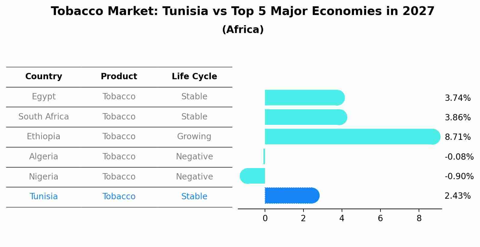Tobacco Market: Tunisia vs Top 5 Major Economies in 2027 (Africa)