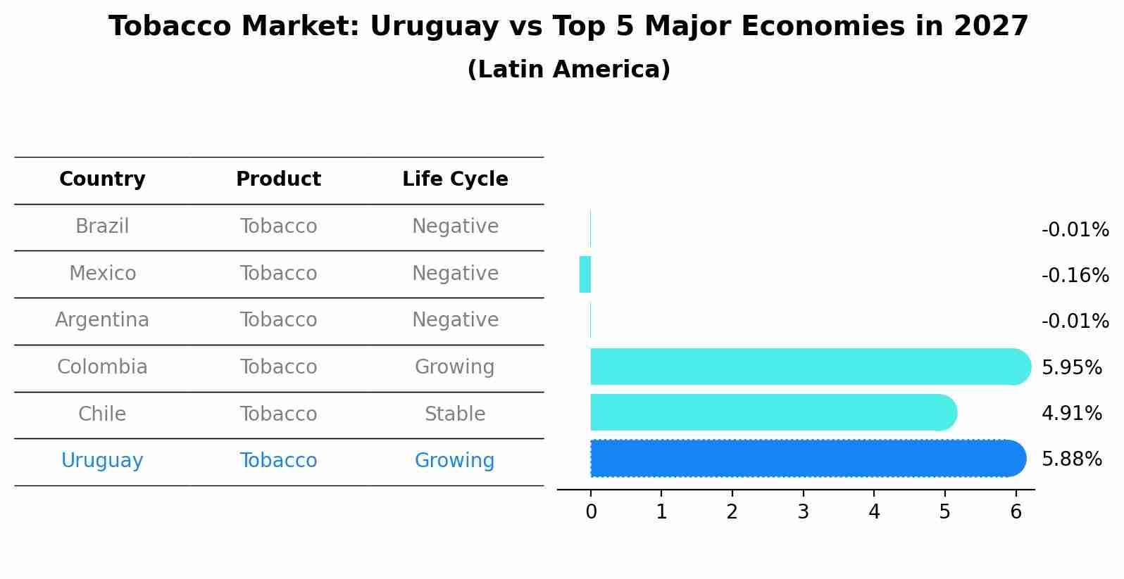 Tobacco Market: Uruguay vs Top 5 Major Economies in 2027 (Latin America)