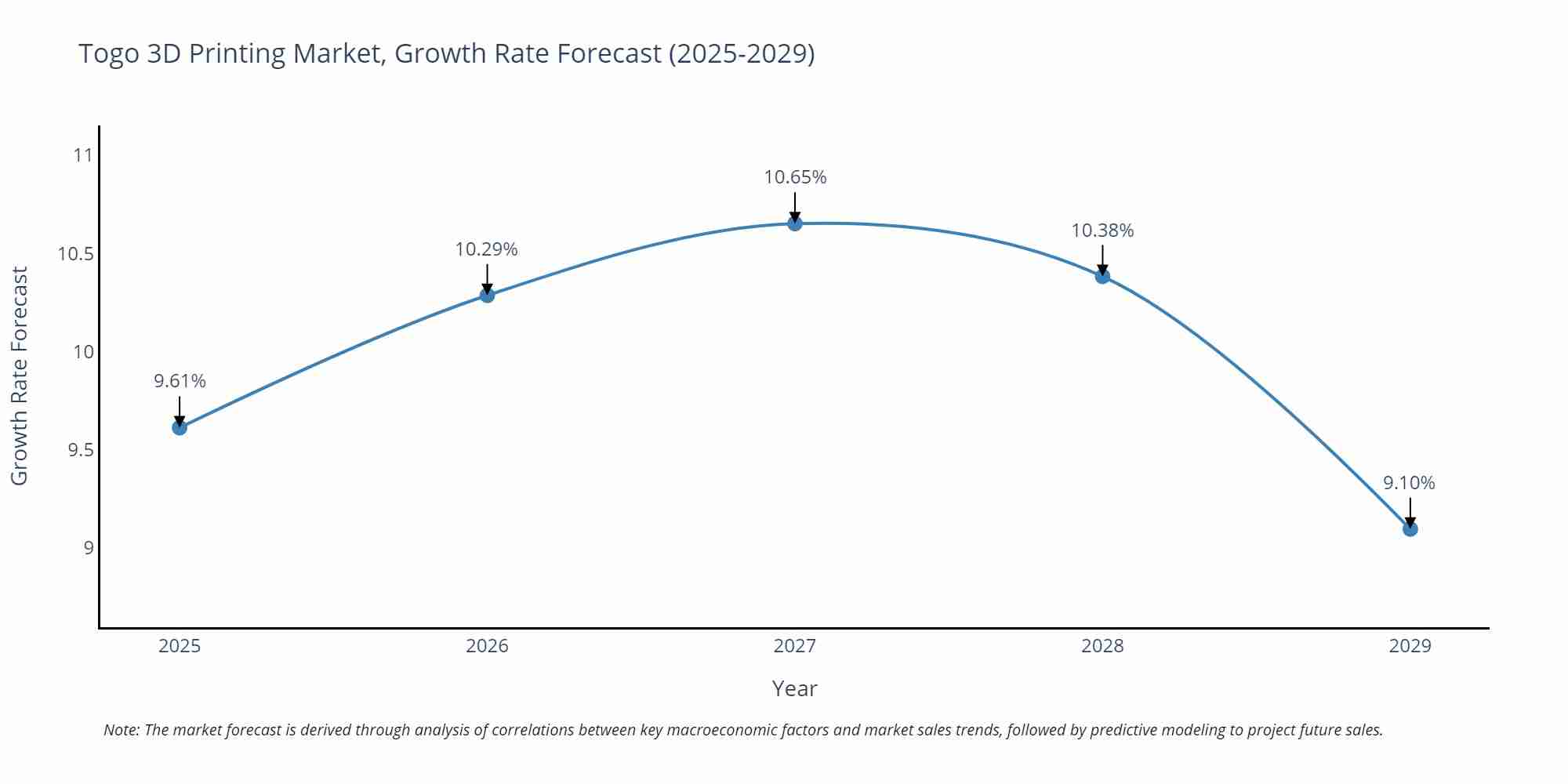 Togo 3D Printing Market Growth Rate