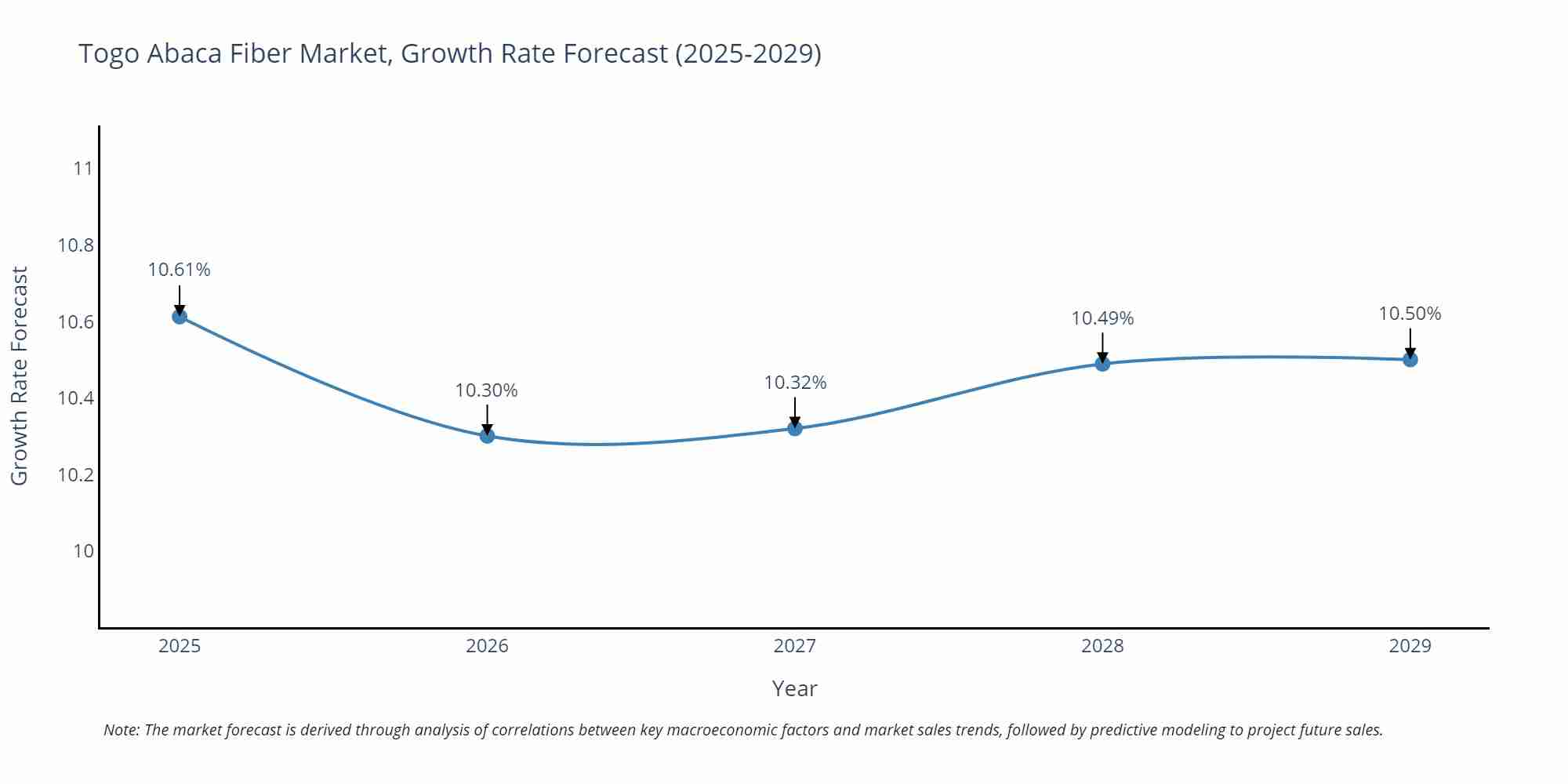Togo Abaca Fiber Market Growth Rate
