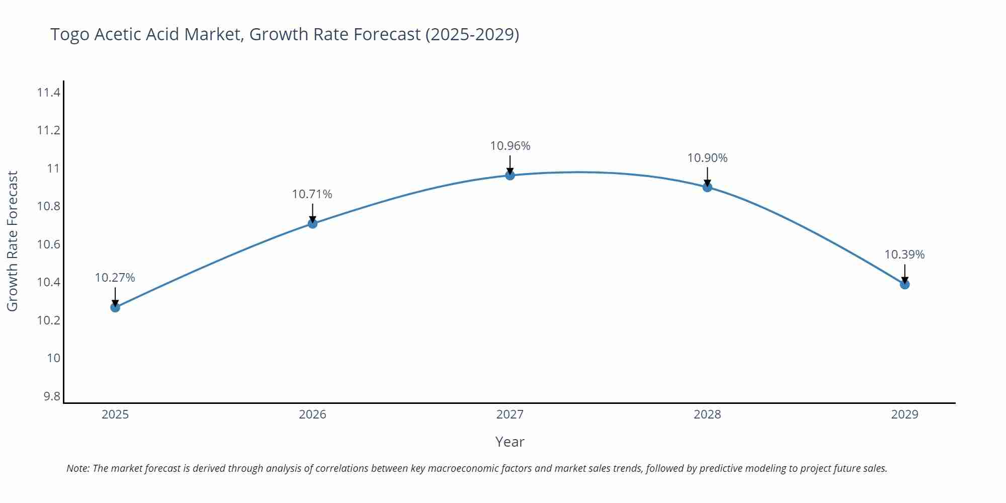 Togo Acetic Acid Market Growth Rate