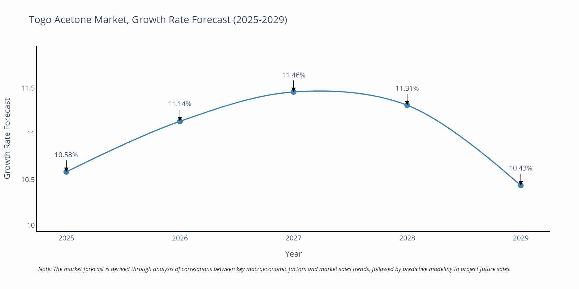 Togo Acetone Market Growth Rate