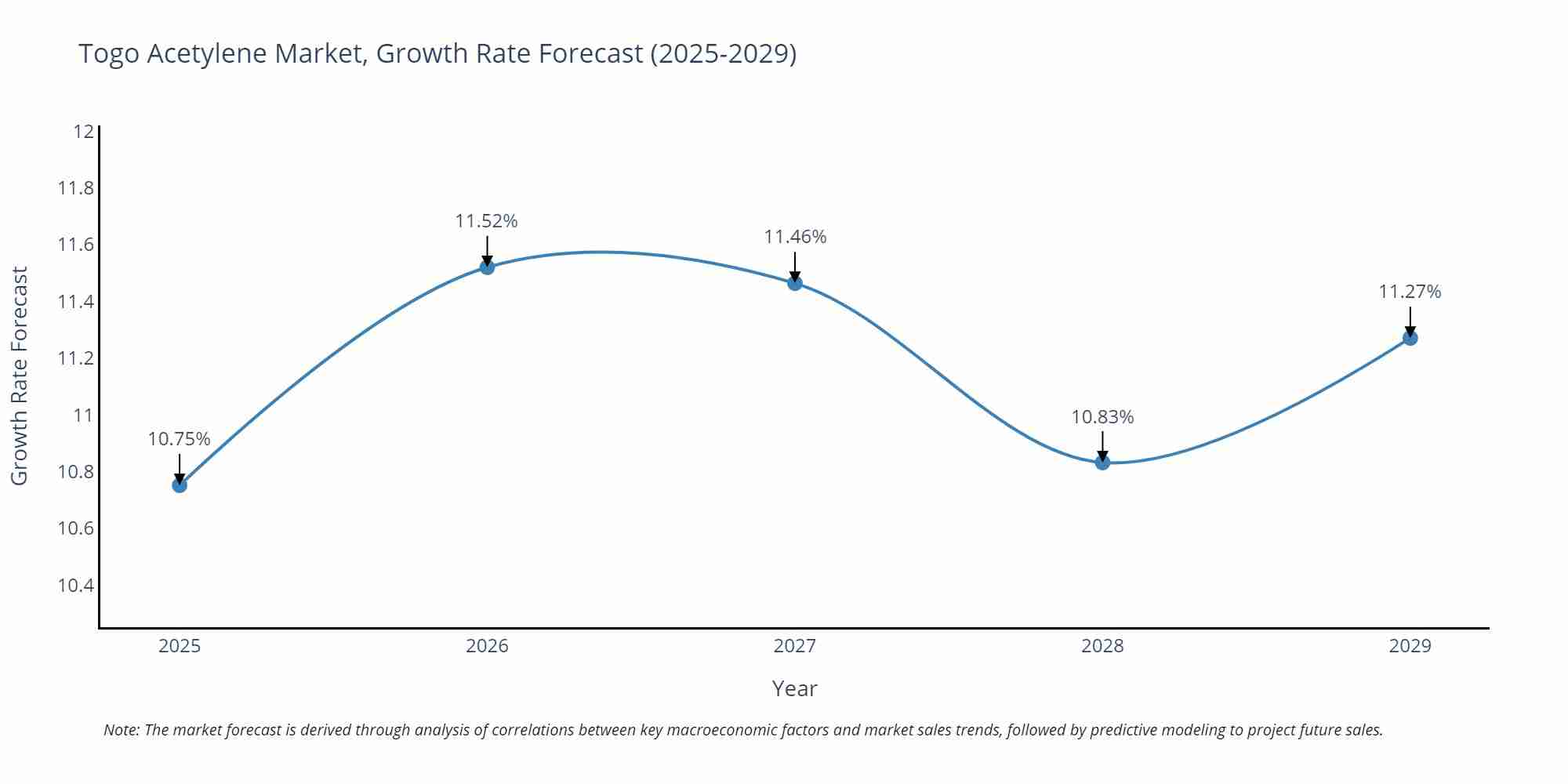 Togo Acetylene Market Growth Rate