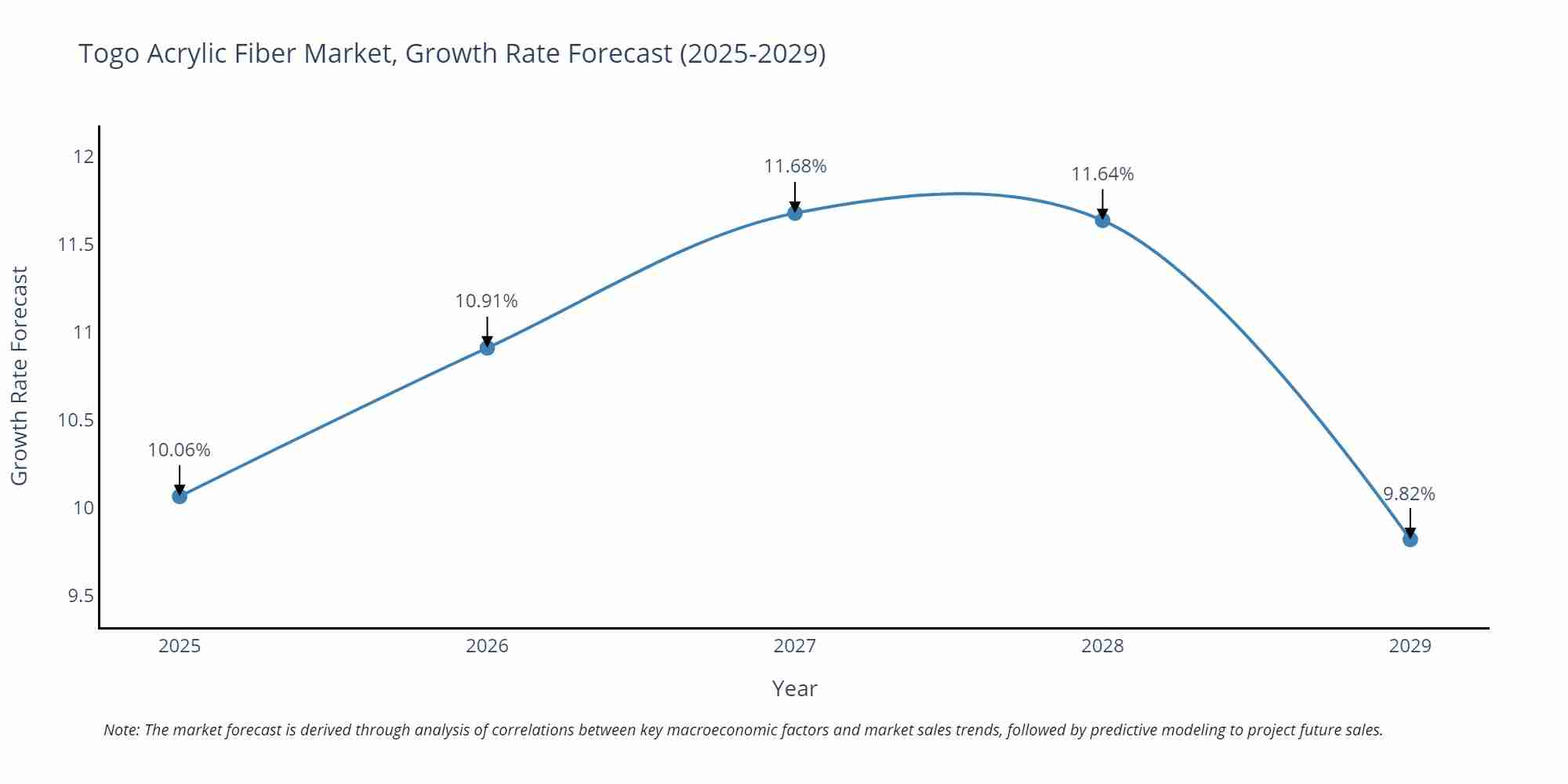 Togo Acrylic Fiber Market Growth Rate