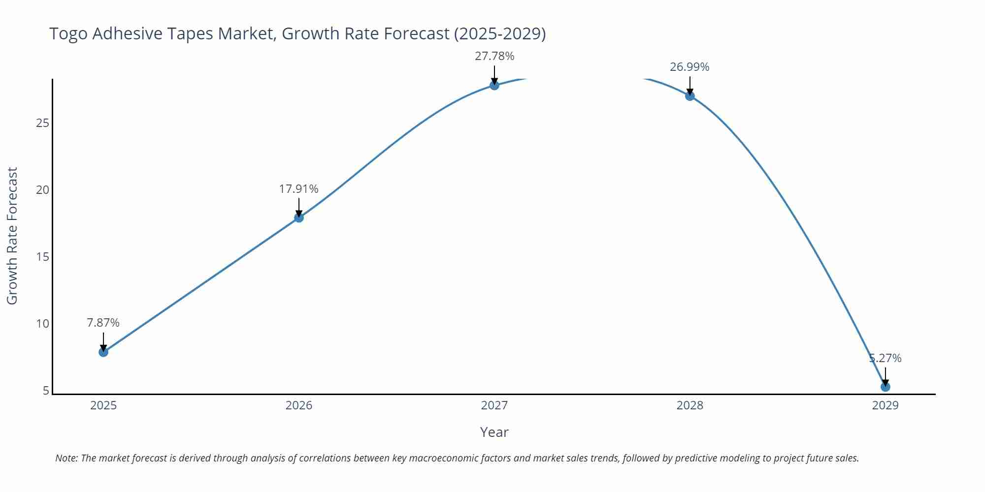 Togo Adhesive Tapes Market Size Growth Rate