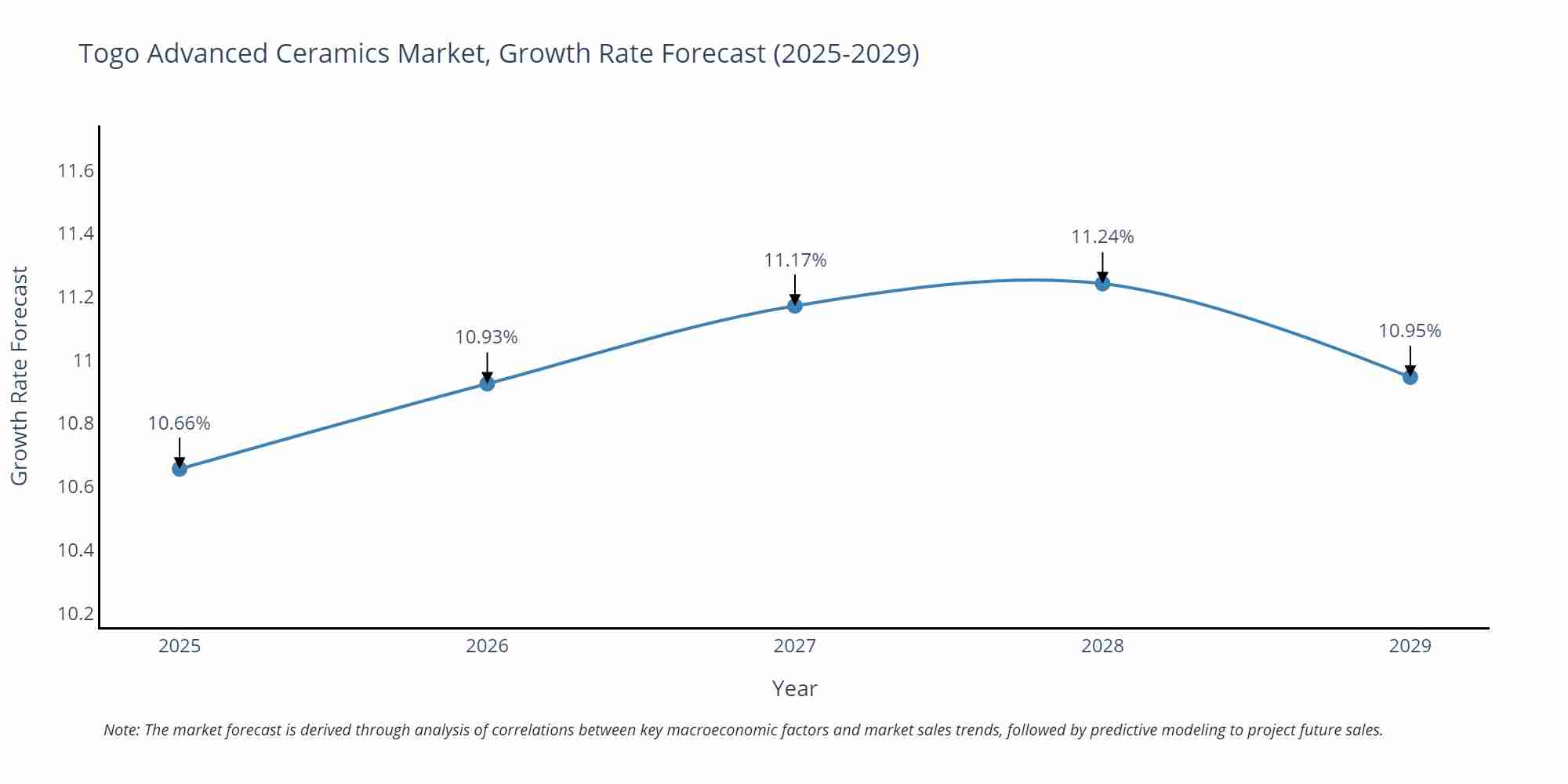 Togo Advanced Ceramics Market Growth Rate