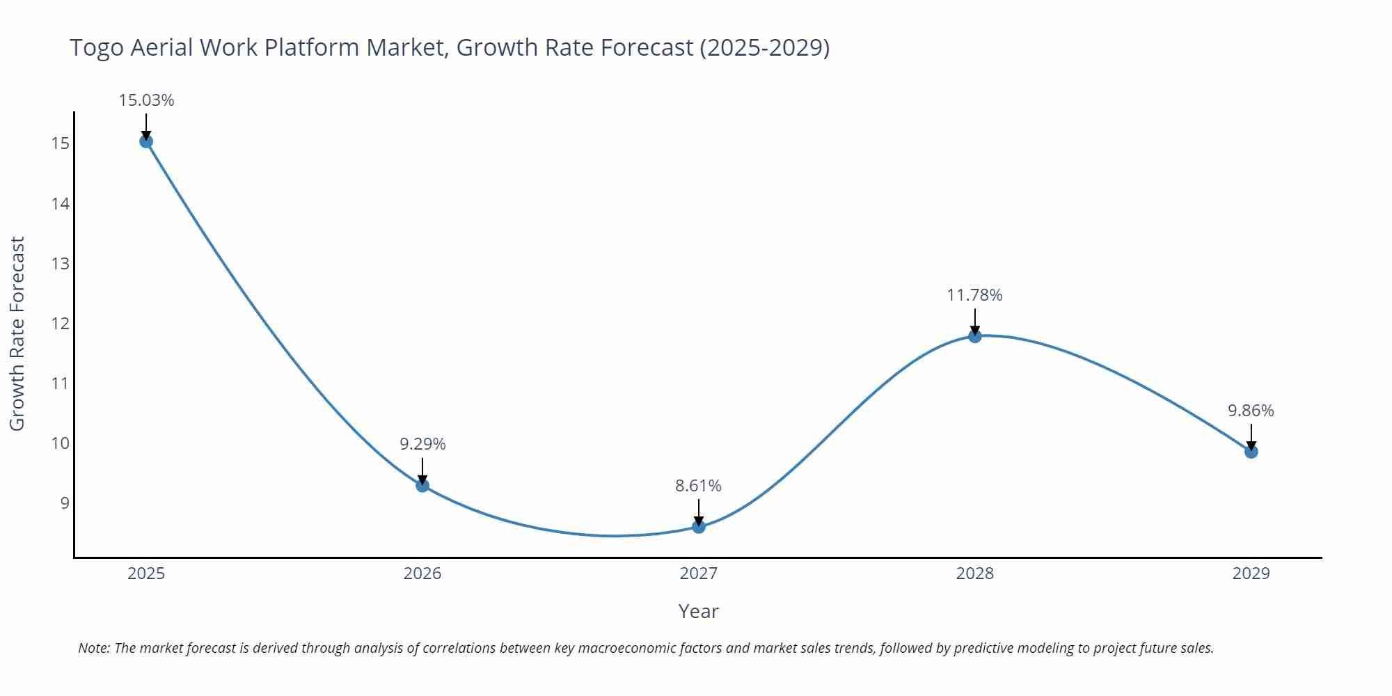 Togo Aerial Work Platform Market Growth Rate