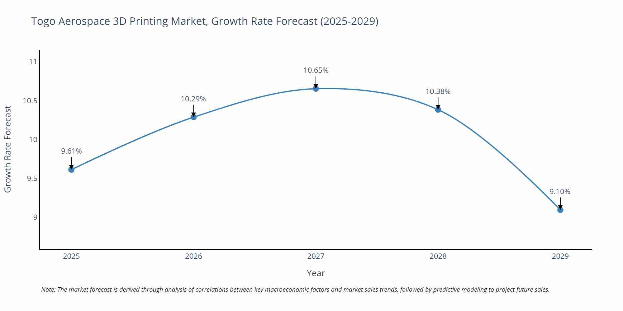 Togo Aerospace 3D Printing Market Size Growth Rate