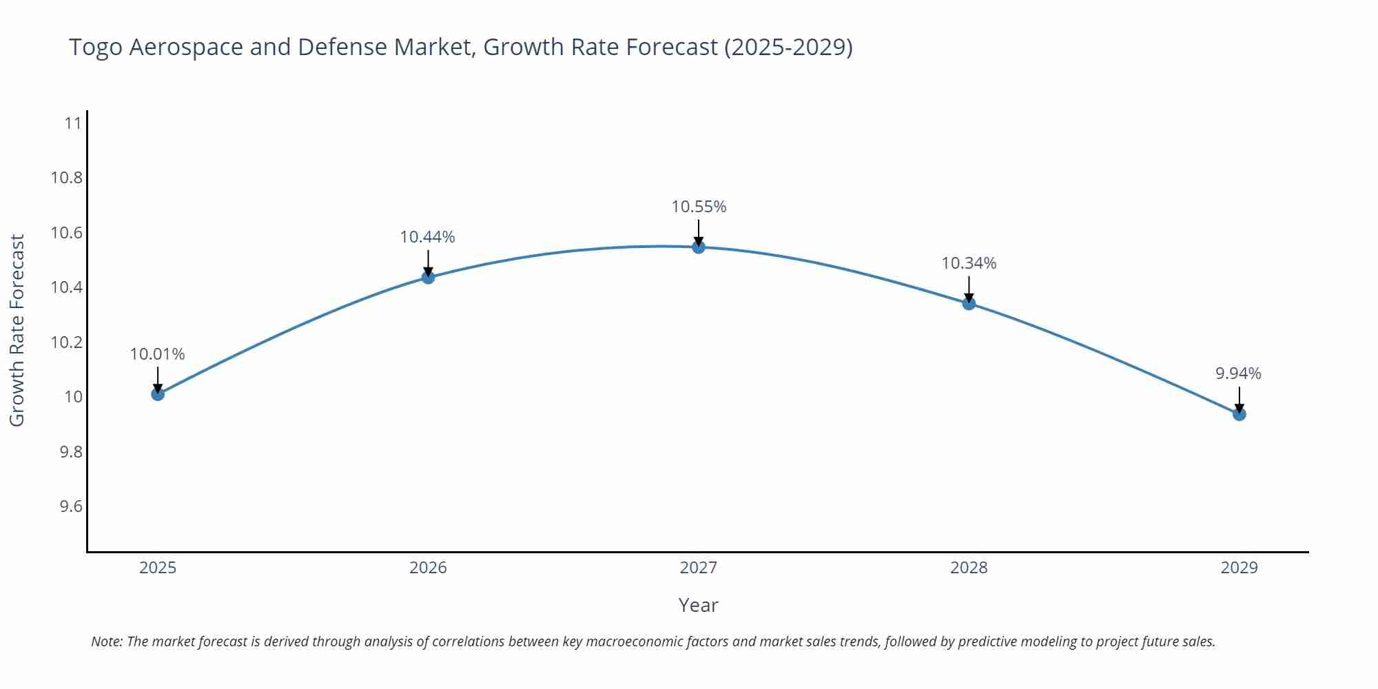 Togo Aerospace and Defense Market Growth Rate