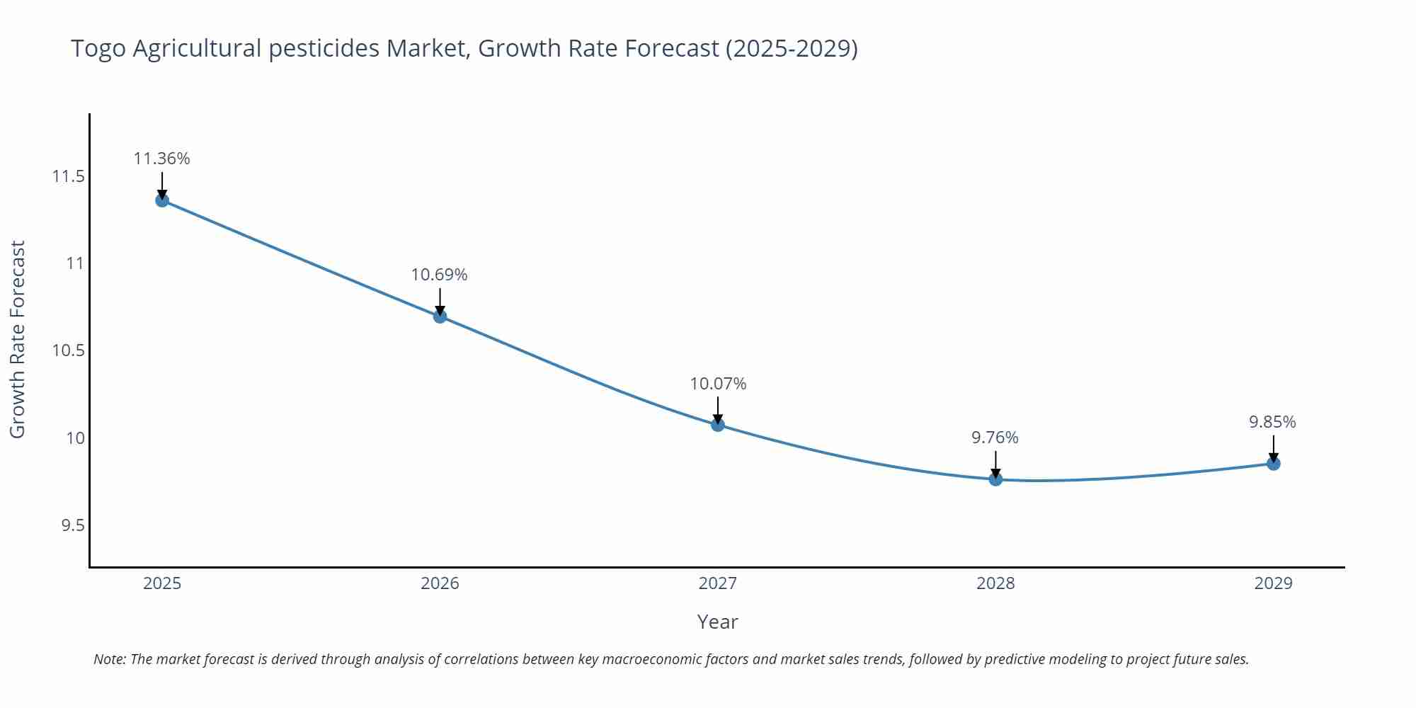 Togo Agricultural pesticides Market Growth Rate